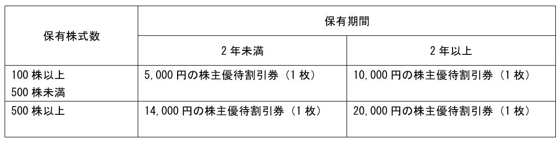 「2020年株主優待の内容