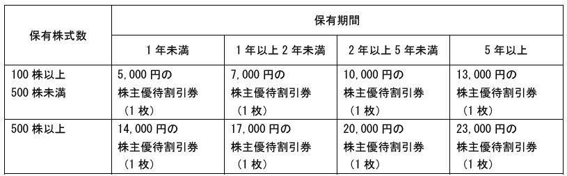 2021年株主優待の内容