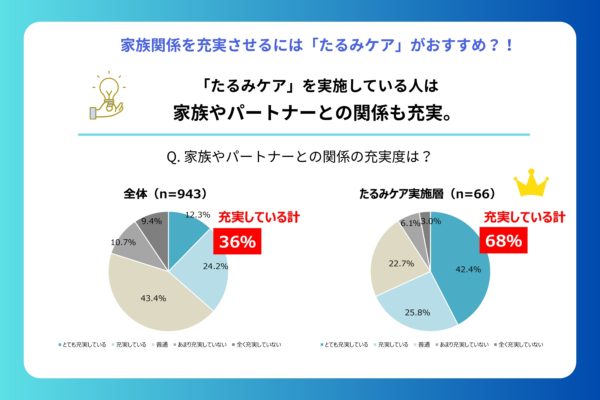 「顔の印象」が気になるお父さんは3割以上に。父の日・ミドル男性の美容意識調査②