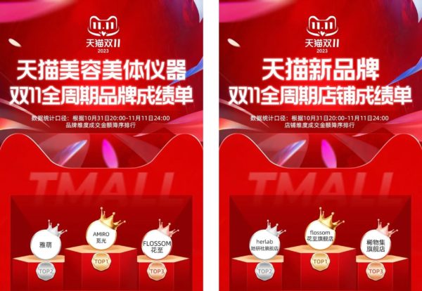 Tmallにおける中国「独身の日」 美容機器部門で販売実績第2位を獲得